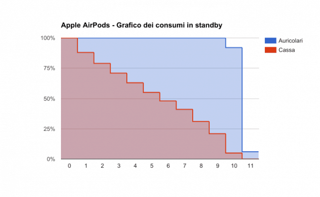 Grafico dei consumi in stand-by - Auricolari stereo senza fili Apple AirPods. La recensione - sopralerighe.it